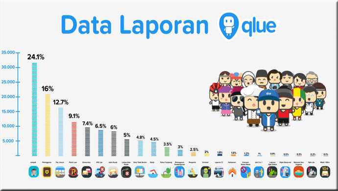 Ada Perbedaan Data dengan yang Dikeluarkan Qlue Dengan Di Lapangan