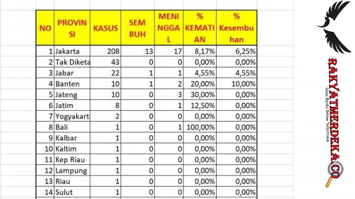 Update Corona 19 Maret 2020 : Total 309 Kasus, 25 Meninggal, 15 Sembuh.